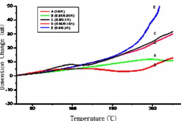 Fig. 14 Tan δ of samples (GA-240/III/MDA), A=1/0/1; B=0.95/0.05/ 1; C=0.9/0.1/1; D=0.85/0.15/1; E=0.8/0.2/1