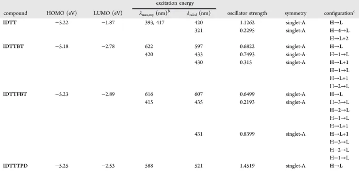 Figure 2. Cyclic voltammograms of PIDTTBT, PIDTTFBT, and PIDTTTPD in the thin ﬁlms at a scan rate of 50 mV/s.