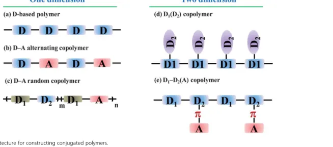 Fig. 1 Molecular architecture for constructing conjugated polymers.