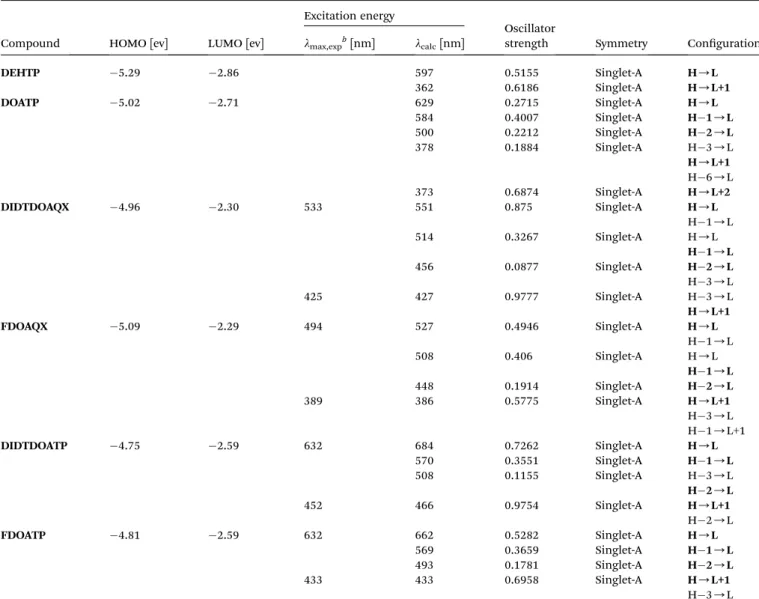 Table 4 Calculated a HOMO/LUMO energy, excitation energy, oscillator strength, and con ﬁguration (with large CI coeﬃcients) of the excited state