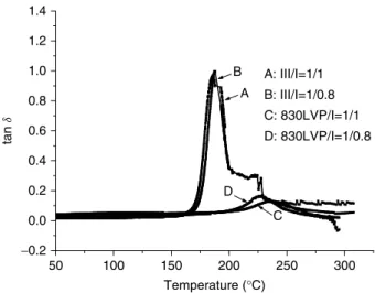 Figure 2. Damping curves of 830LVP/I and III/I systems.