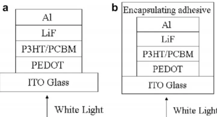 Fig. 1. Chemical structures of the resin monomers, initiators, and materials for organic solar cells.