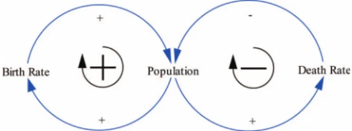 Figure 3 is an example of the causal feedback loop diagram that analyses population change