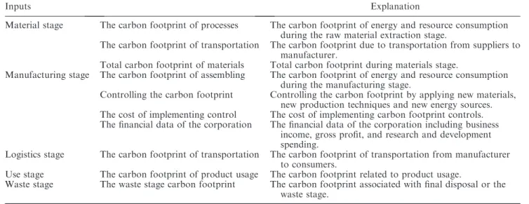 Table 3. The outputs of the product carbon footprint SD model.