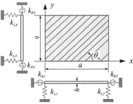 Fig. 1. Flexibly and partially supported laminated composite plate