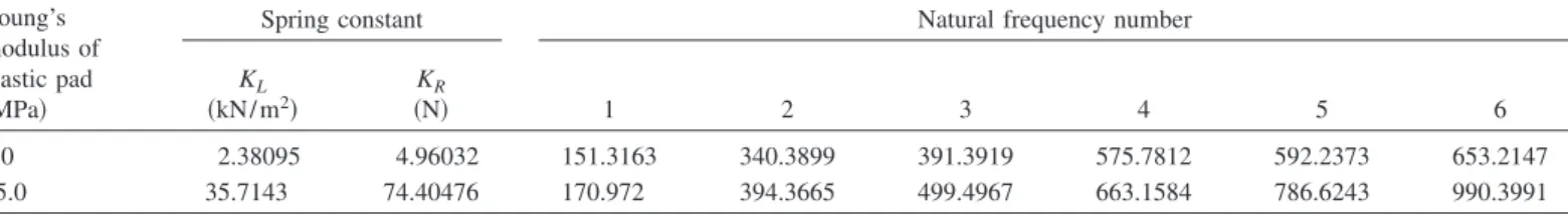 Table 2. Actual Natural Frequencies of Graphite/Exoxy 关0°/90°/0°兴 2S Plate Supported by Elastic Pads 共A Type兲 with Different Rigidities