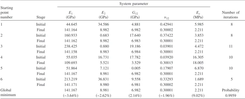 Table 7. System Identification of Square 关0°/90°/0°兴 2S Plate with A-Type Supporting Condition Using Experimental Natural Frequencies