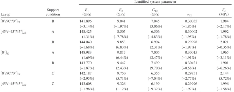 Table 8. Identified System Parameters of Plates Subjected to Impulse Vibration Testing