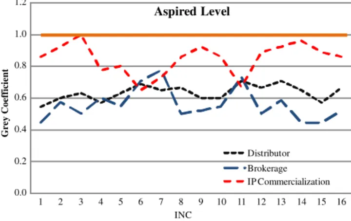 Fig. 11. Grey coefﬁcients of each INC versus the aspired level.