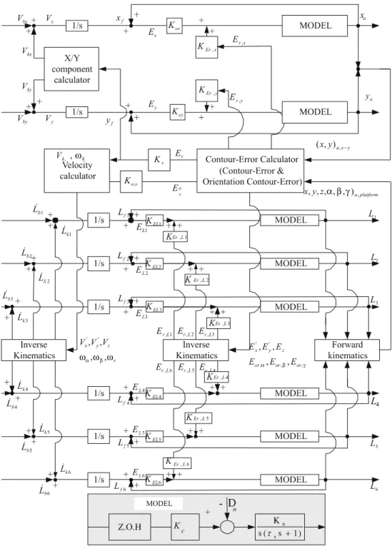 Figure 2 shows the system block diagram of the constructed mo- mo-tion platform. The upper part of Fig