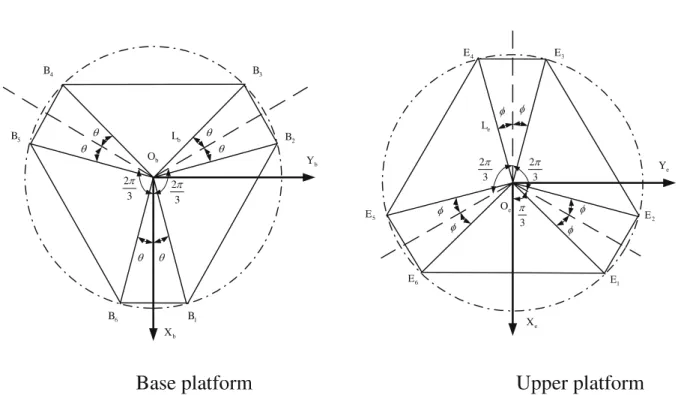 Figure 3 shows the upper and the lower platform of a Stewart platform. The six joint locations of the upper platform in the base coordinates can be expressed as: