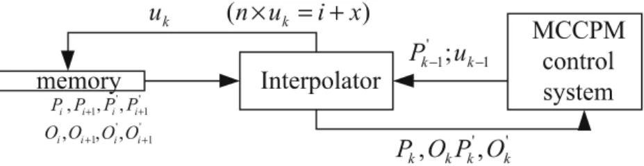 Fig. 6. The flowchart of real-time trajectory gener- gener-ation