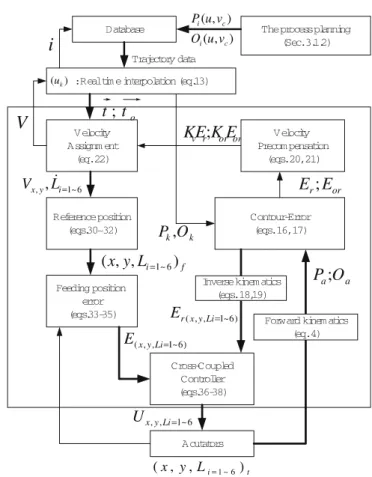Fig. 9. The hybrid platform under multi-axis CCPM