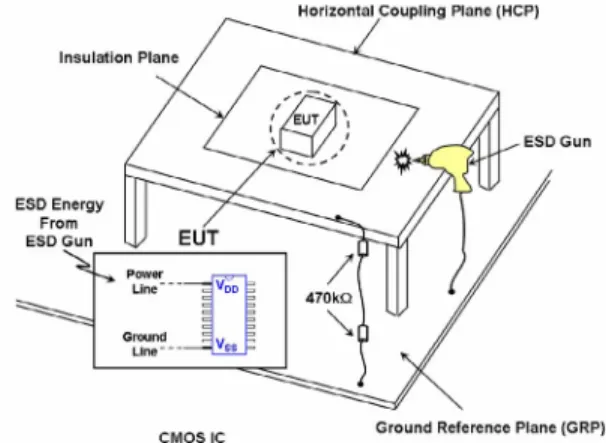 Fig. 1.    Measurement setup of the system-level ESD test with indirect  contact-discharge test mode