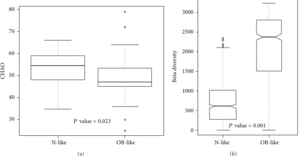 Figure 4: Unweighted (a) alpha diversity and (b) beta diversity of bacterial communities in the N-like and OB-like groups.