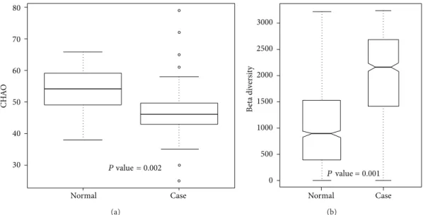 Figure 6: Unweighted (a) alpha diversity and (b) beta diversity of bacterial communities in case and control samples.