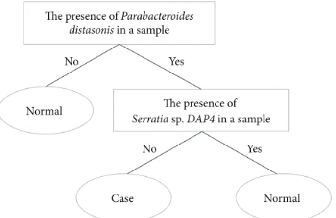 Figure 8: Classification rule and potential markers for discriminat- discriminat-ing between obese and normal-weight individuals.