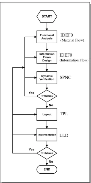 Fig. 3. Design procedure of the IDEF0/SPNC/TPL/LLD approach