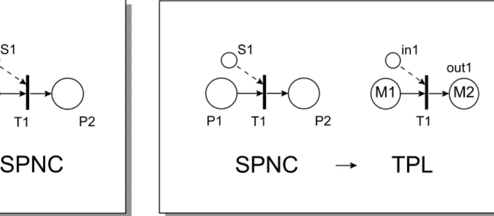 Fig. 5. The transformation from the IDEF0 to the SPNC