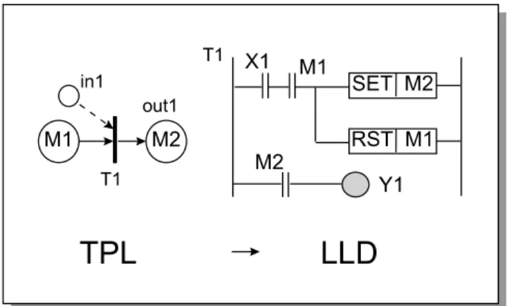 Fig. 8. The transformations of the IDEF0/SPNC/TPL/LLD approach