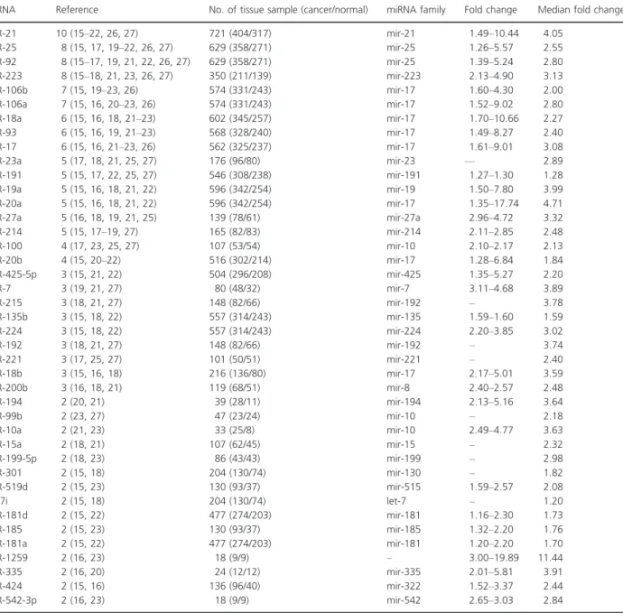 Table 2. Consistently reported upregulated miRNAs in profiling studies (gastric cancer tissue vs