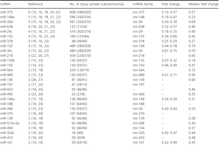 Table 3. Consistently reported downregulated miRNAs in profiling studies (gastric cancer tissue vs