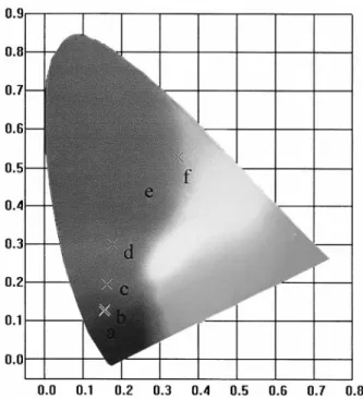 FIG. 6. CIE chromaticity diagram for (Zn1~xCdx)Ga2O4 phases with x"(a) 0, (b) 0.2, (c) 0.4, (d) 0.6, (e) 0.8, and (f ) 1.0.