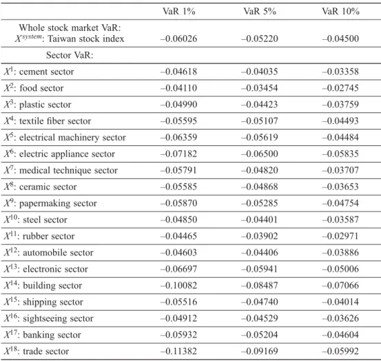 Table 2. VaR of stock index &amp; sector index at 1%, 5% and 10% respectively