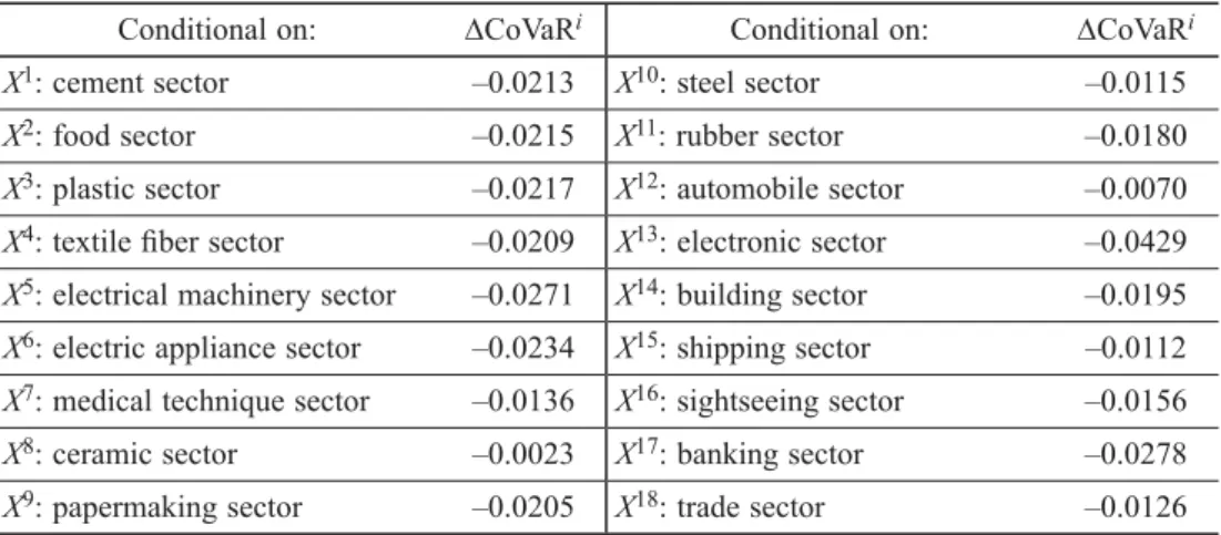 Fig. 4.  CoVaR of 18 sectors