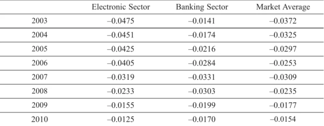 Table 6. Time series  CoVaR of Electronic Sector, Banking Sector,  and Market Average during 2003–2010