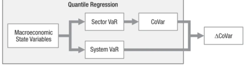 Fig. 1. Study frameworkQuantile RegressionMacroeconomicState VariablesSector VaRSystem VaRCoVar DCoVar