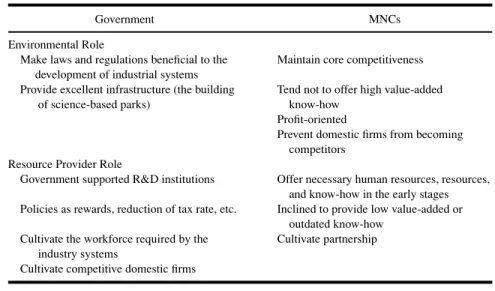Table I. Policies of the Key Dual-Role Players in Industrial Systems