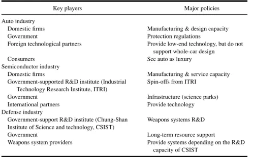Table II. Key Players and Policies of Some Taiwanese Industrial Systems