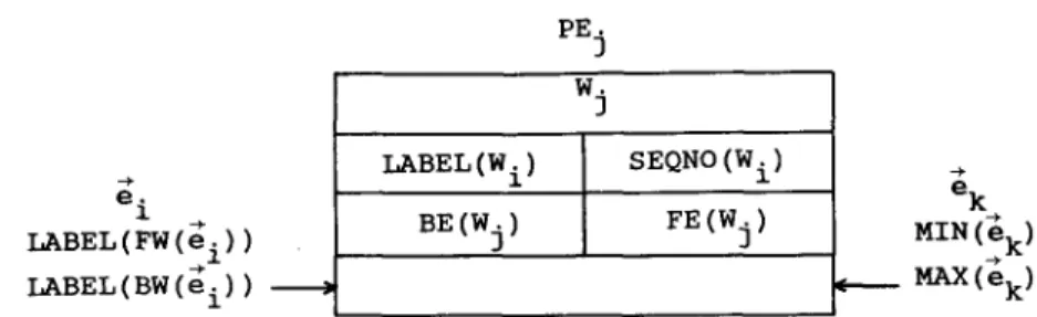 FIG.  7.  Edges  ei  and  e k  may be  entering from  the left and  right of PEj,  respectively