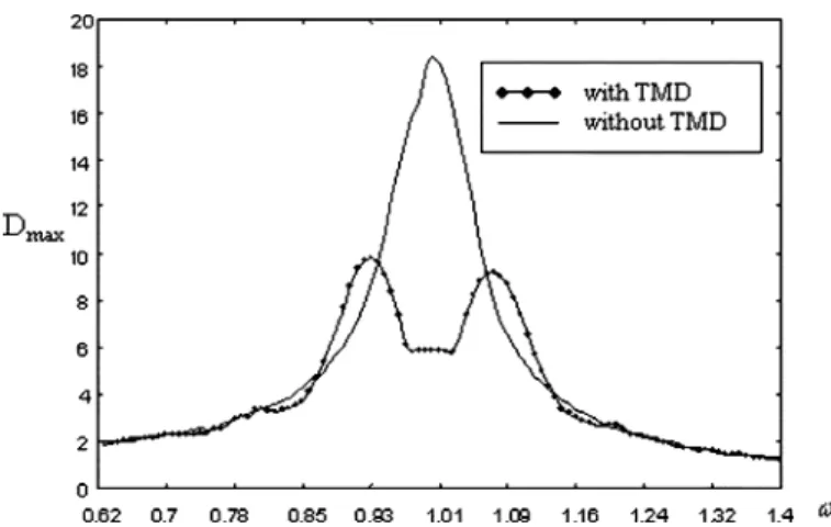 Fig. 2. Effectiveness of a TMD system.