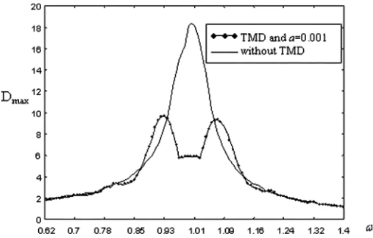 Fig. 4. Dynamic magnification factor of a TMD system with nonlinear stiffness k(x).