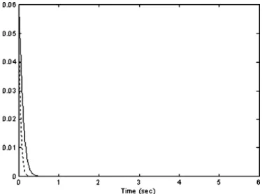 Fig. 8. Plots of kf (x (t)) 0 h (t)h (t)(A 0 B K )x (t)k (dashed line) and k h (t)h (t)1H x (t)k (solid line).