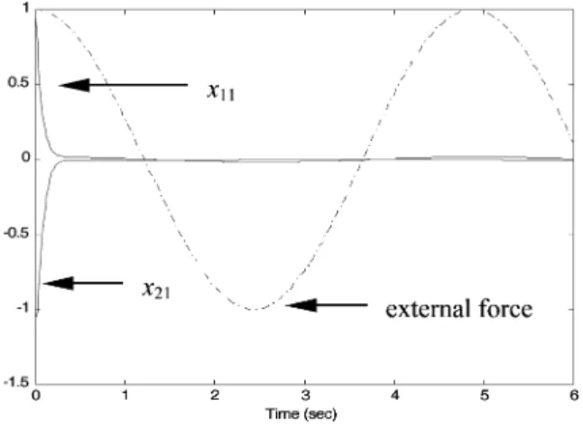 Fig. 9. State response of subsystem 1.