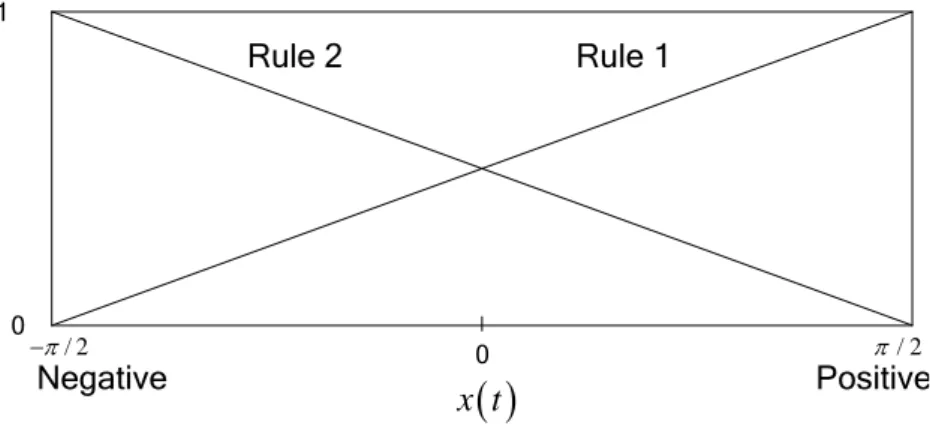 Fig. 1    The membership functions in Example 1.   