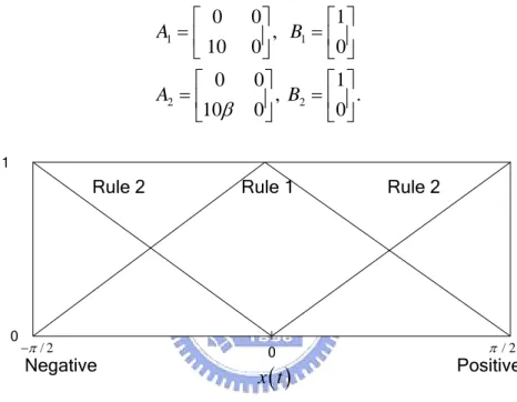 Fig. 2  The membership functions of Example 2. 