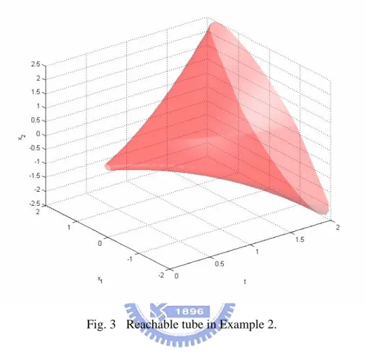 Fig. 3  Reachable tube in Example 2. 