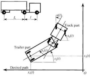 Fig. 5    Articulated vehicle model [1].  The dynamics of articulated vehicle can be formulated as 
