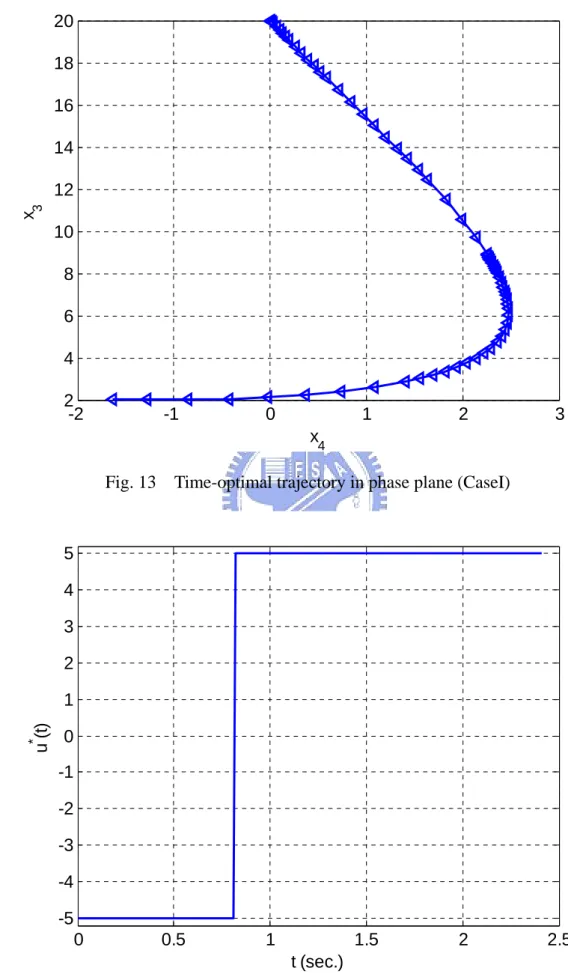Fig. 13  Time-optimal trajectory in phase plane (CaseI) 