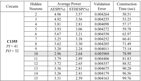 Table 2. The effects of number of hidden neurons. 