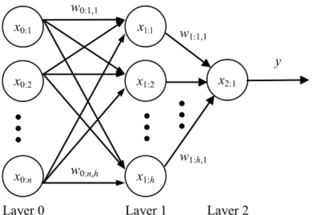 Fig. 3. A fully connected 3-layer feedforward neural network. 