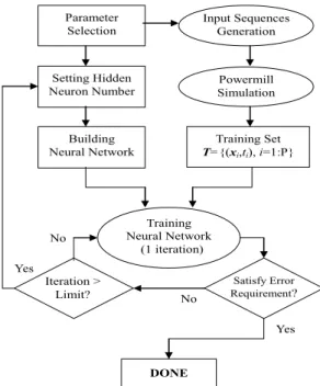 Fig. 4. The workflow of building a neural power model. 