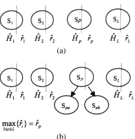 Fig. 1. The optimal formation of (L+1) clusters that provides maximum reduction of overall distor- distor-tion.