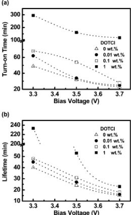 Fig. 9 (a) Turn-on time and (b) lifetime as a function of bias voltage for the LECs based on [Ir(dfppz) 2 (dtb-bpy)] + (PF 6  ) containing various