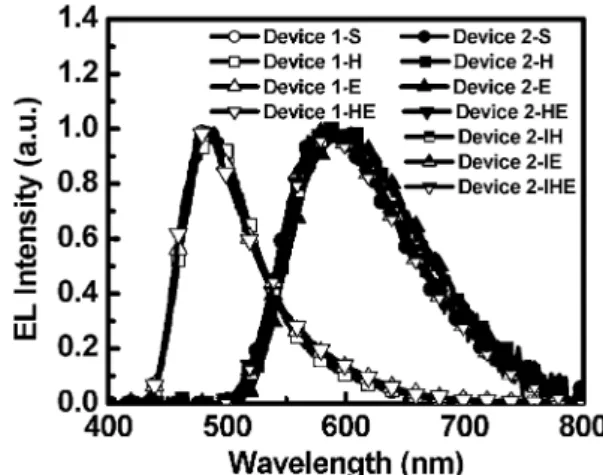 Fig. 3 EL spectra of Devices 1-S, 1-H, 1-E and 1-HE at 3.5 V and Devices 2-S, 2-H, 2-E, 2-HE, 2-IH, 2-IE and 2-IHE at 2.4 V.