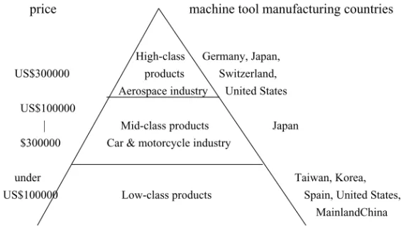 Fig. 1. Global market positioning of Taiwan’s machine tools. Source: MIRL, 1997a .